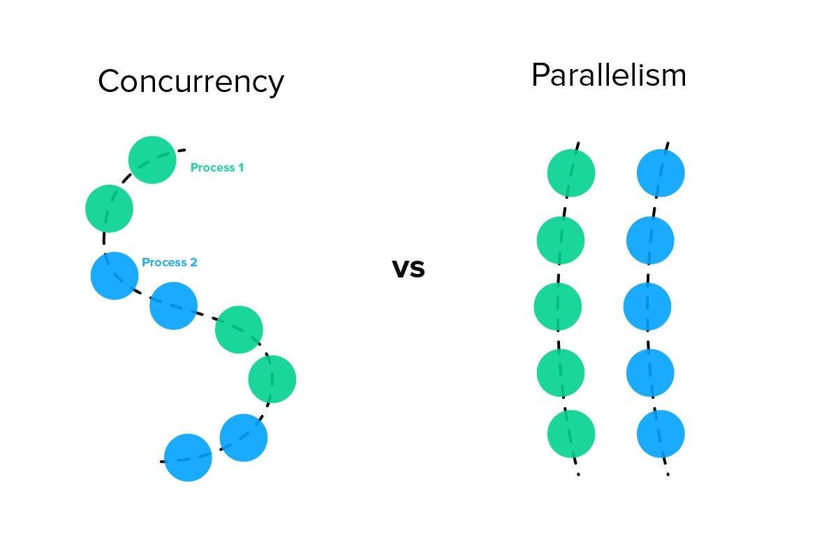 Concurrency vs parallelism